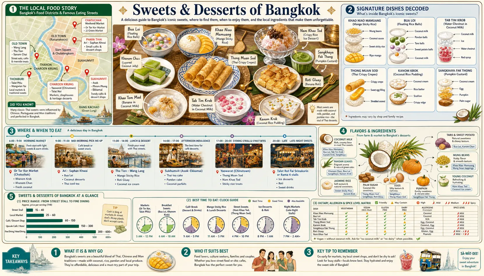 Travel infographic guide poster: Sweets and Desserts in Bangkok