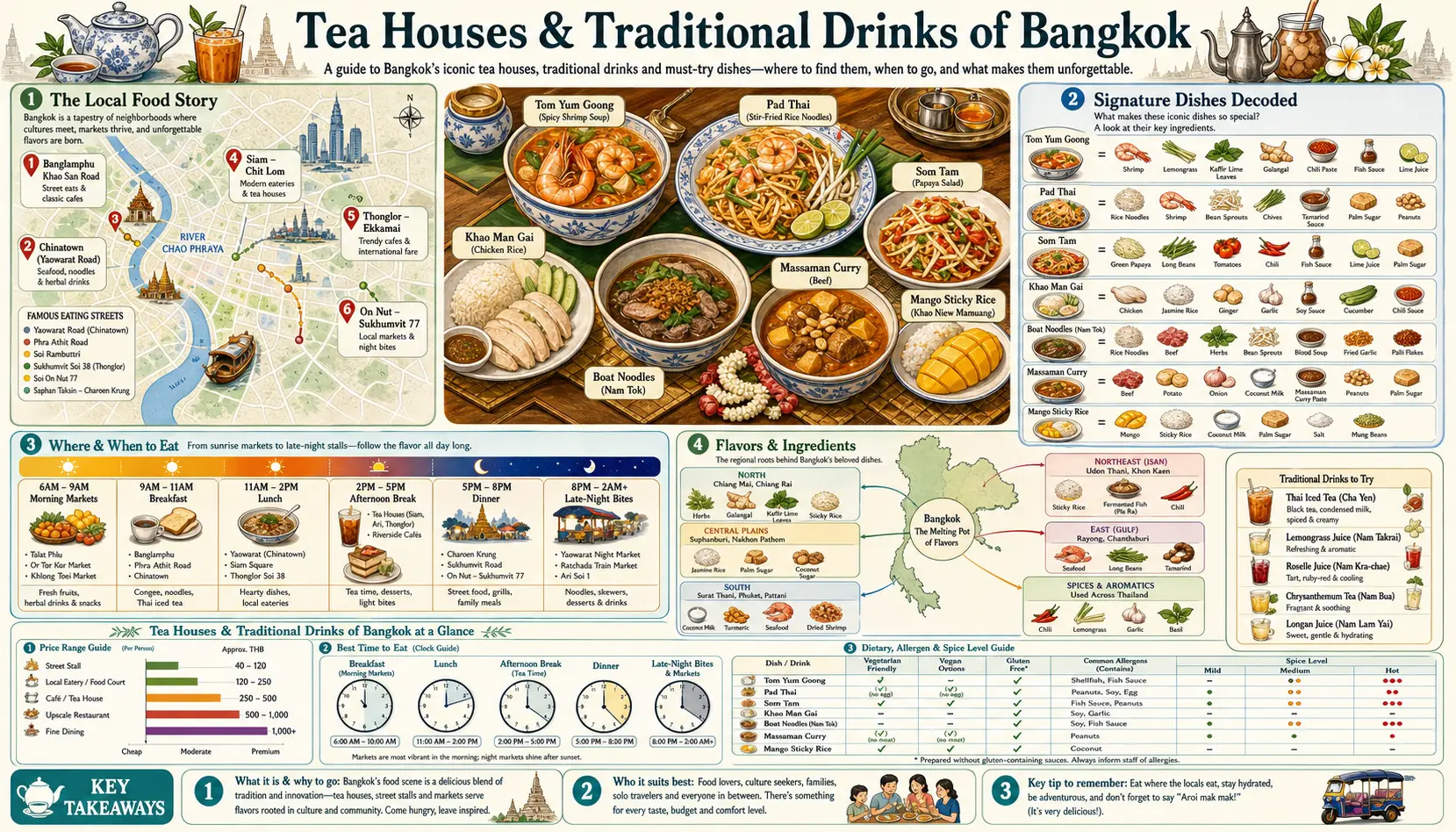 Travel infographic guide poster: Tea Houses and Traditional Drinks in Bangkok