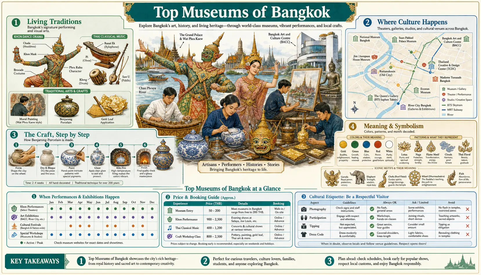 Travel infographic guide poster: Top Museums in Bangkok