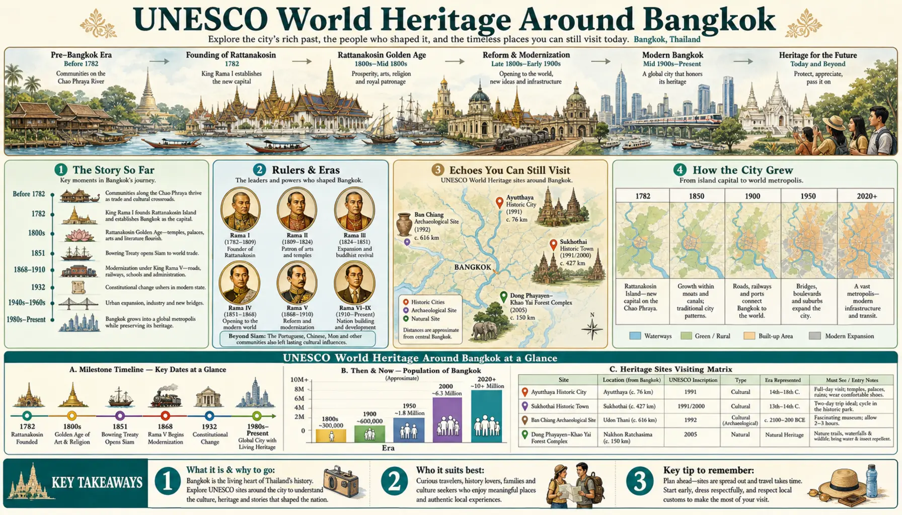 Travel infographic guide poster: UNESCO World Heritage in Bangkok