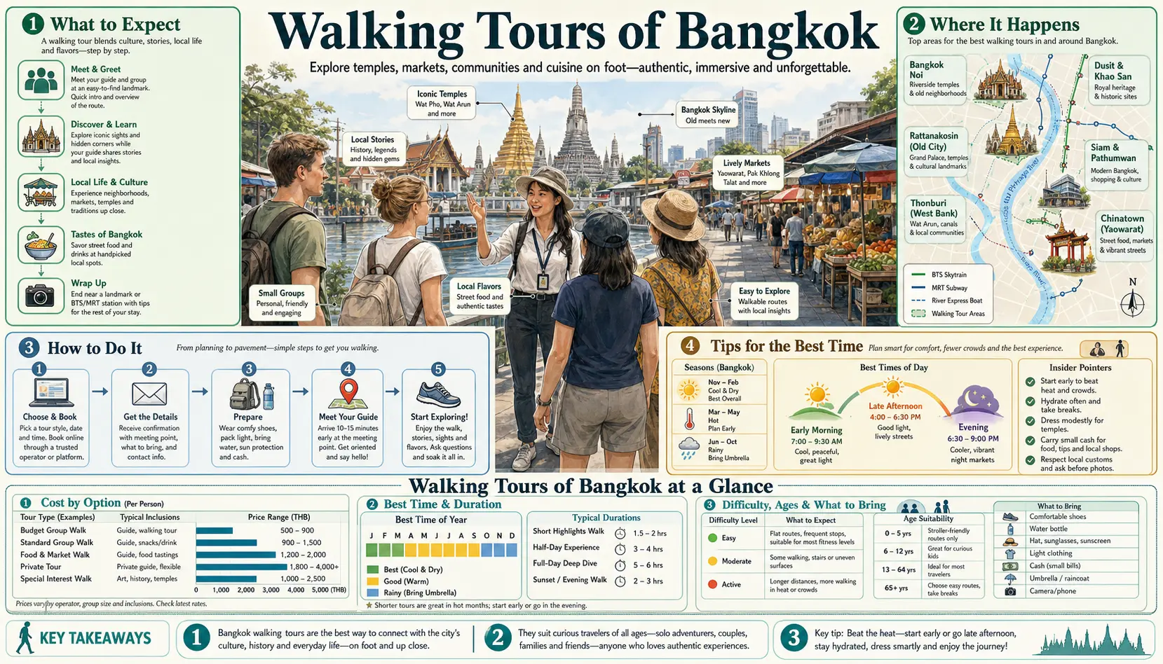 Travel infographic guide poster: Walking Tours in Bangkok