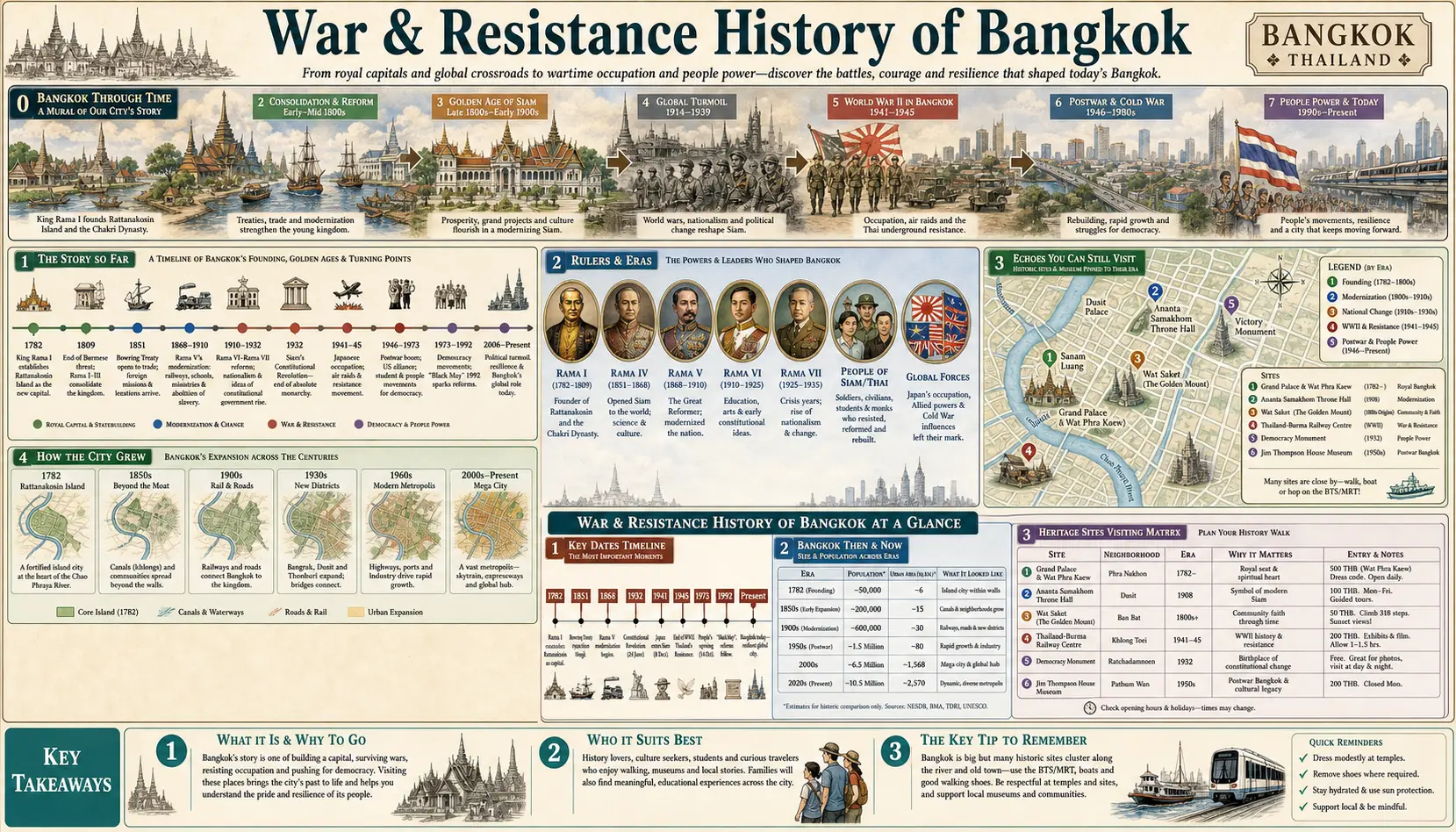 Travel infographic guide poster: War and Resistance History in Bangkok