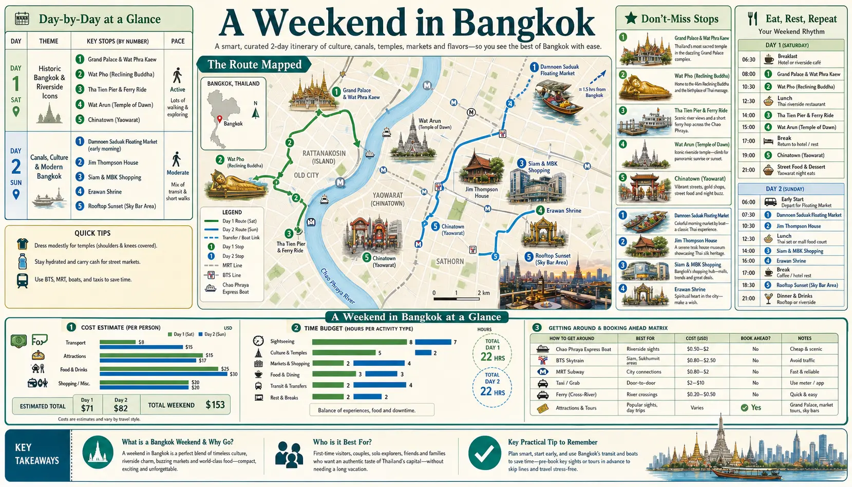 Travel infographic guide poster: Weekend in Bangkok