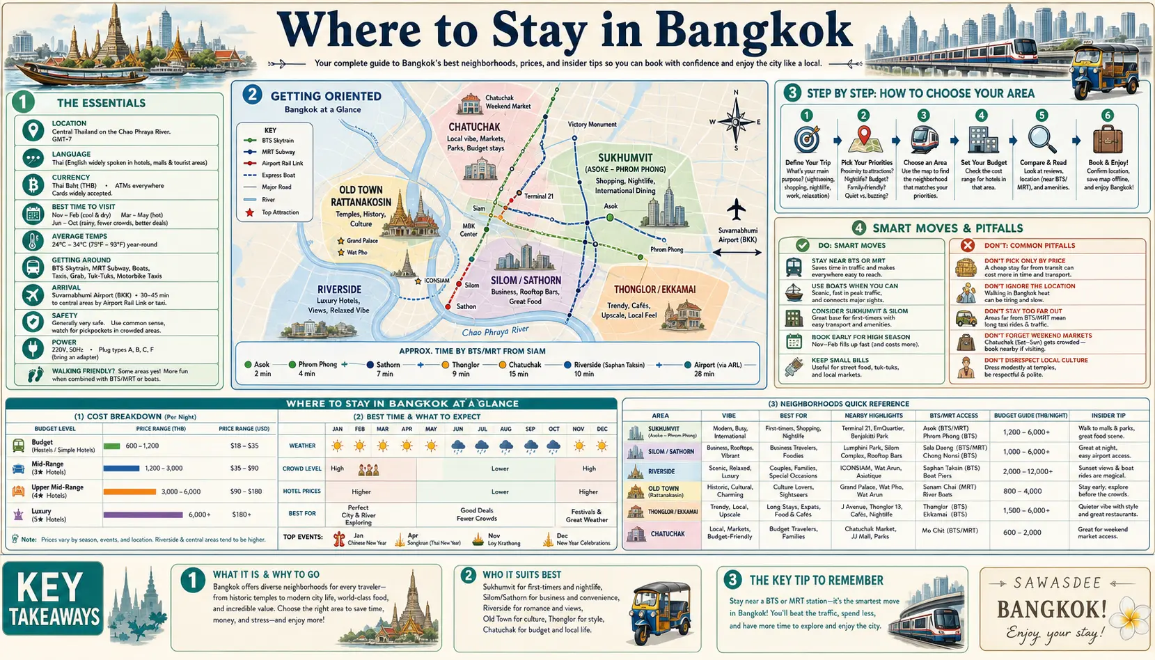 Travel infographic guide poster: Where to Stay in Bangkok