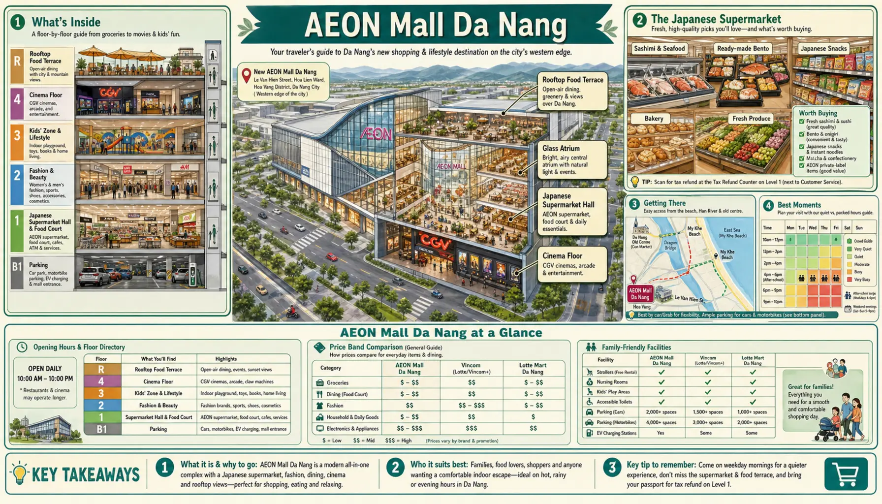 Travel infographic guide poster: AEON Mall in Da Nang