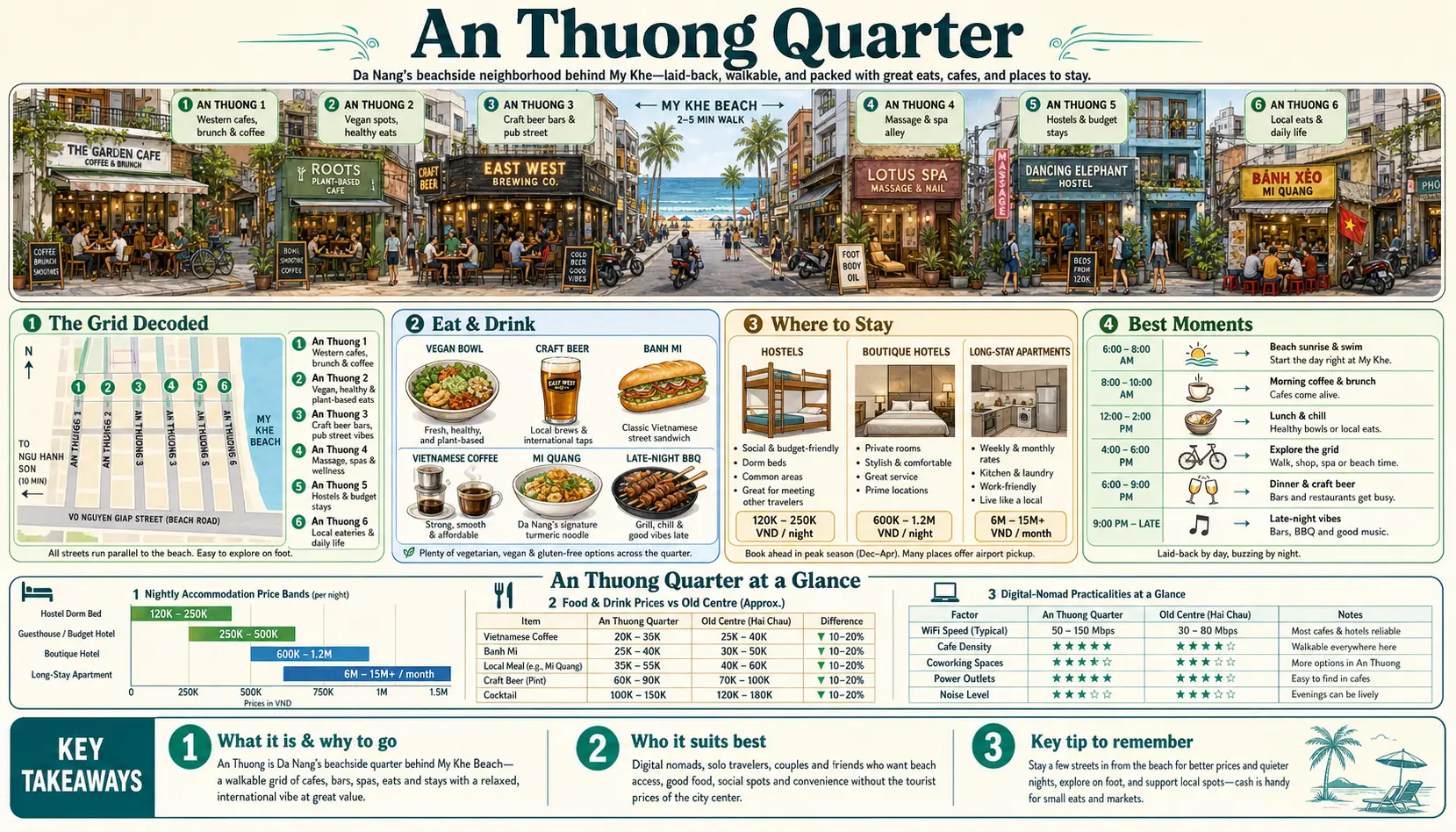 Travel infographic guide poster: An Thuong Tourist Quarter in Da Nang