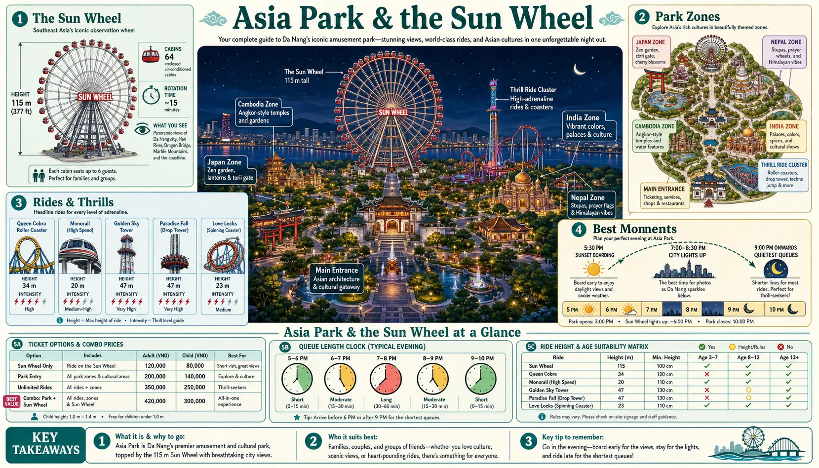 Travel infographic guide poster: Asia Park and the Sun Wheel in Da Nang