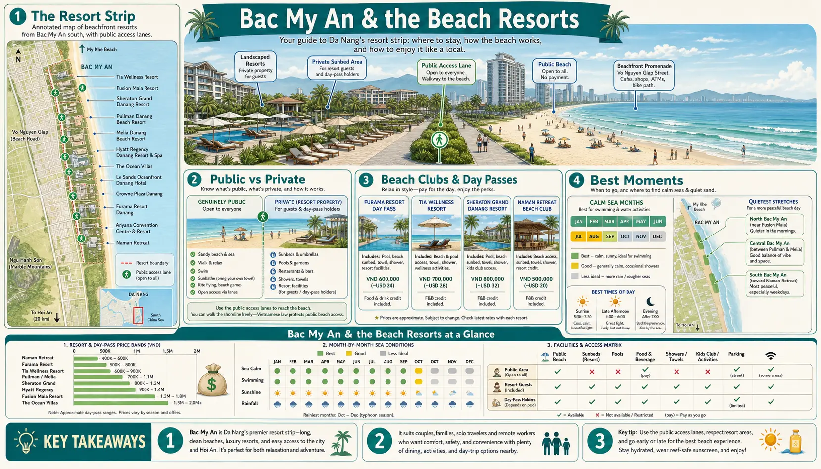 Travel infographic guide poster: Bac My An and Beach Resorts in Da Nang