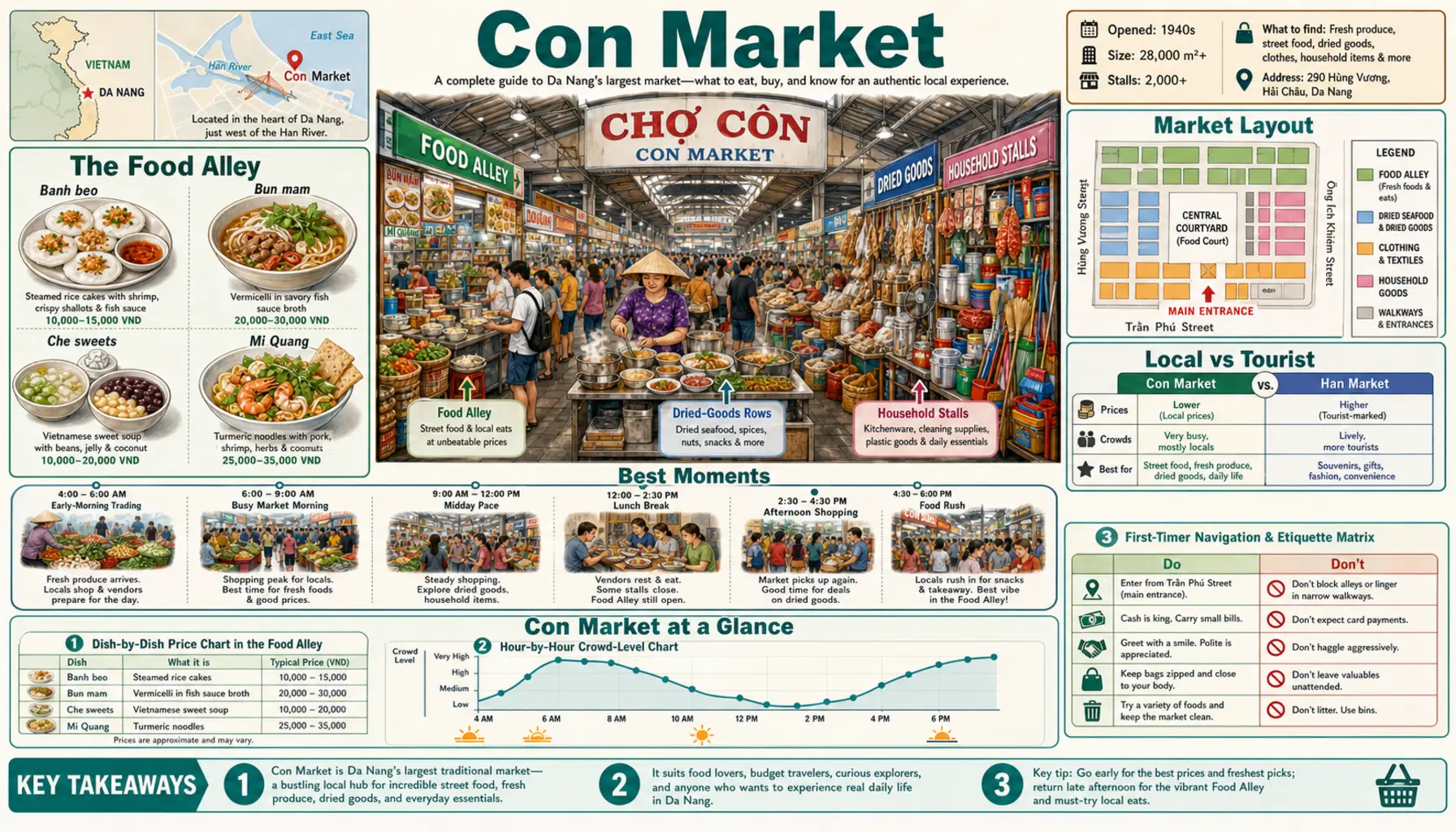 Travel infographic guide poster: Con Market in Da Nang