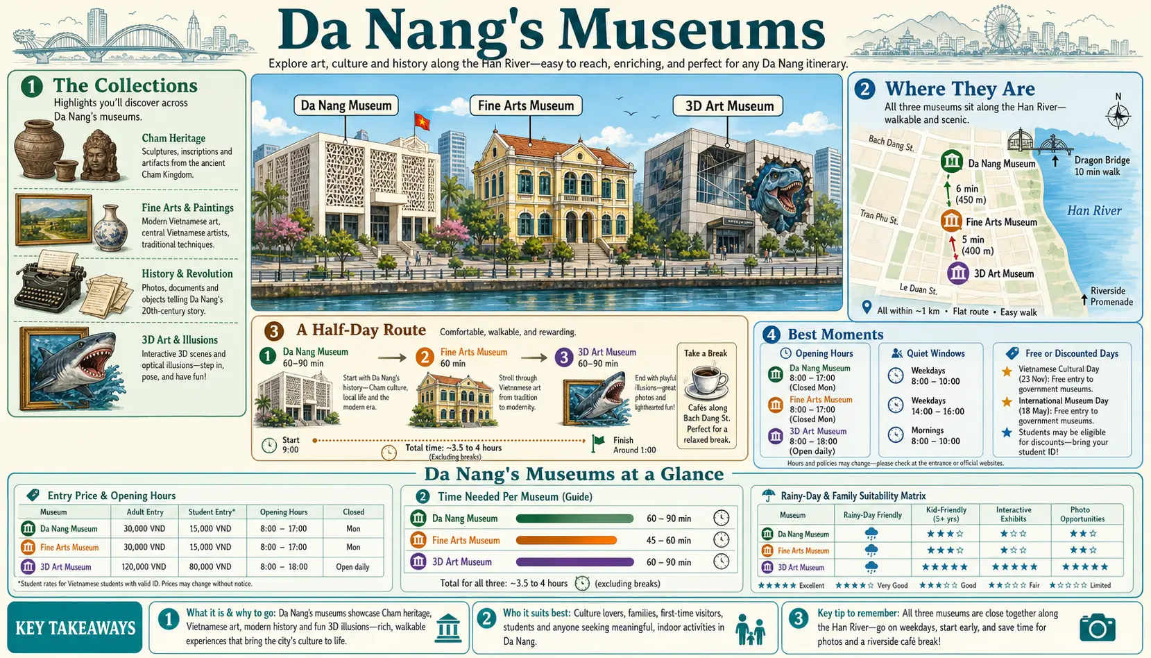 Travel infographic guide poster: Da Nang Museums in Da Nang