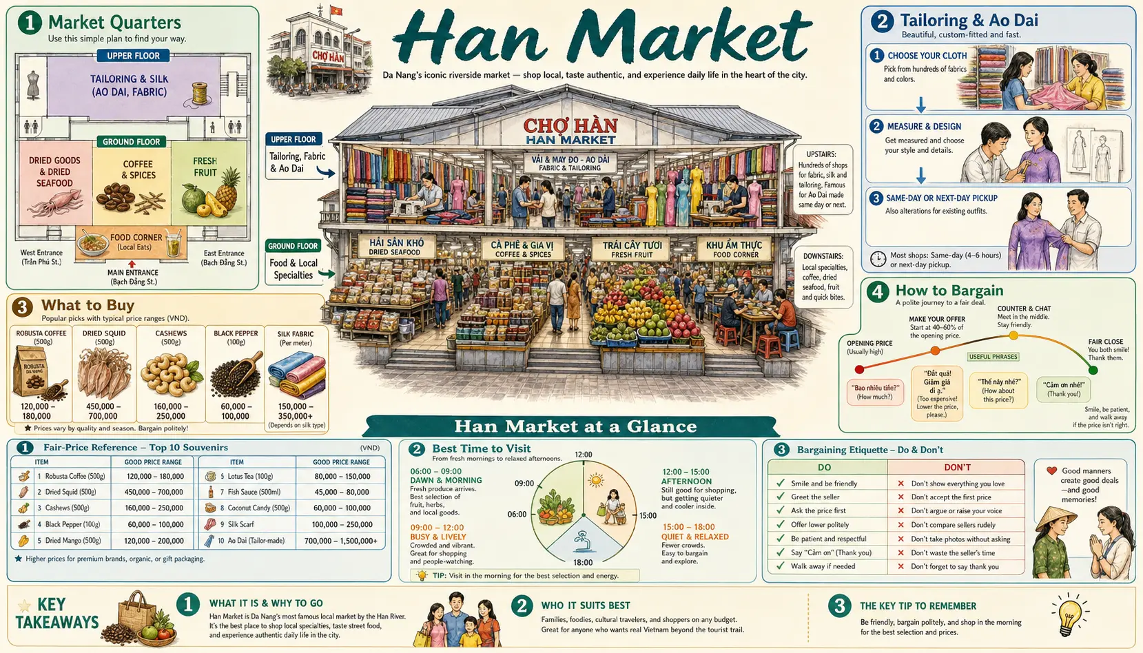 Travel infographic guide poster: Han Market in Da Nang