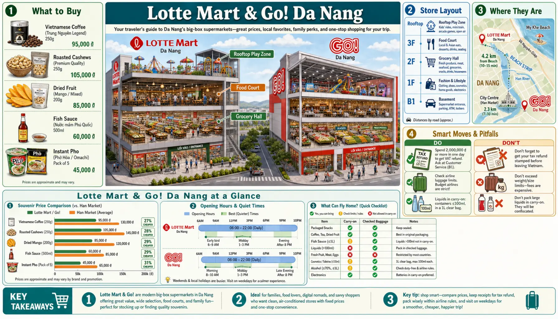 Travel infographic guide poster: Lotte Mart and Go Da Nang in Da Nang