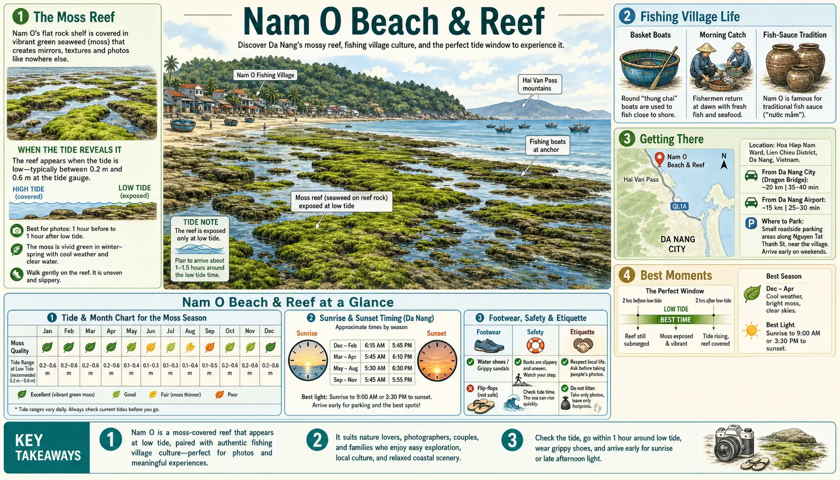 Travel infographic guide poster: Nam O Beach and Reef in Da Nang