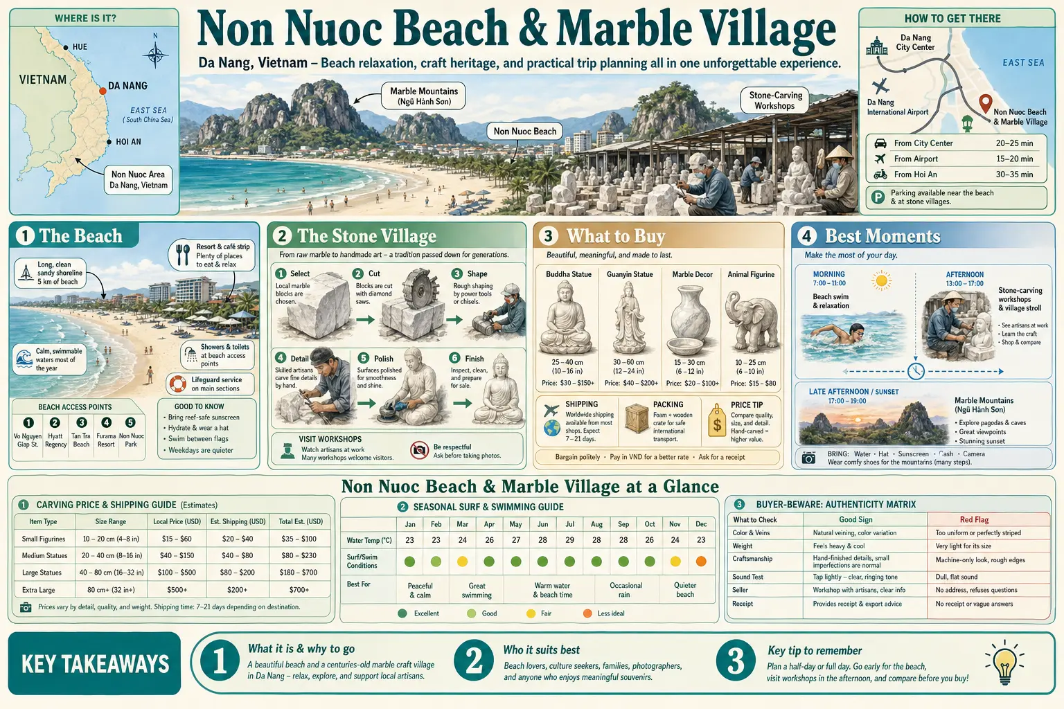 Travel infographic guide poster: Non Nuoc Beach and Marble Village in Da Nang
