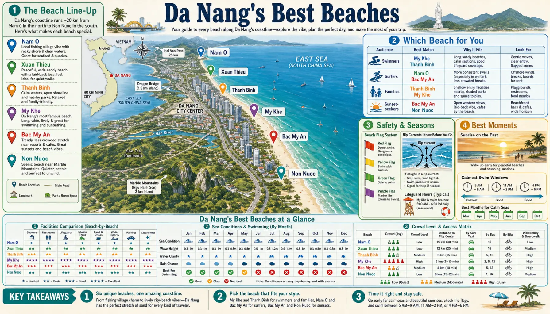Travel infographic guide poster: The Best Beaches in Da Nang