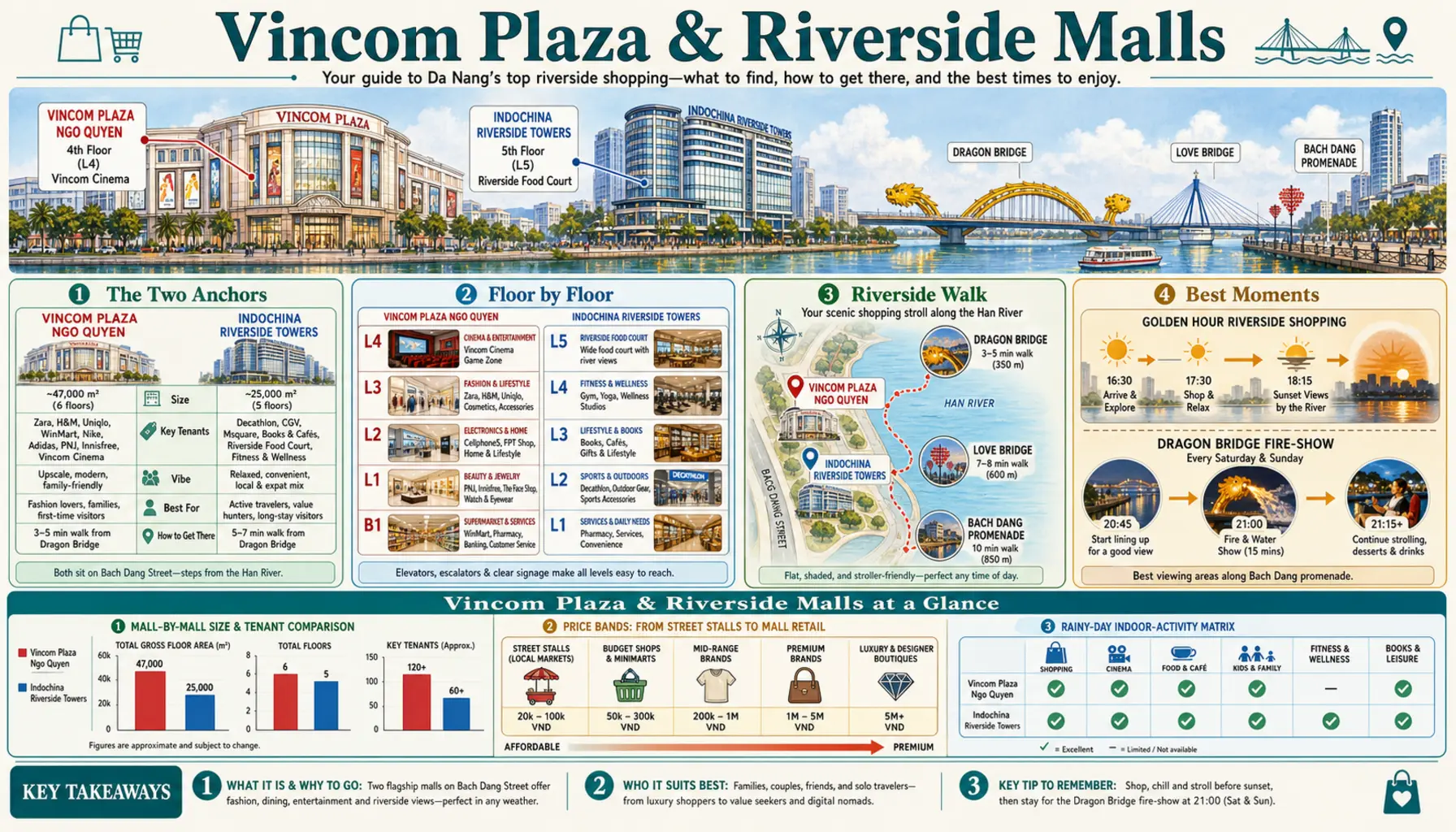 Travel infographic guide poster: Vincom Plaza and Riverside Malls in Da Nang