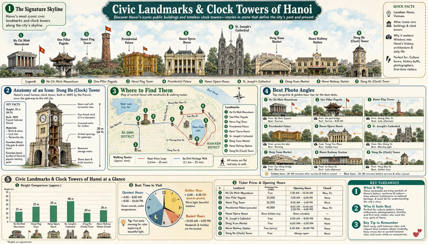 Infographic guide poster to the civic landmarks and clock towers of Hanoi — labeled skyline of public buildings, Dong Ho clock tower cutaway, locator map with walking loops, photo angles, and opening-hours tables