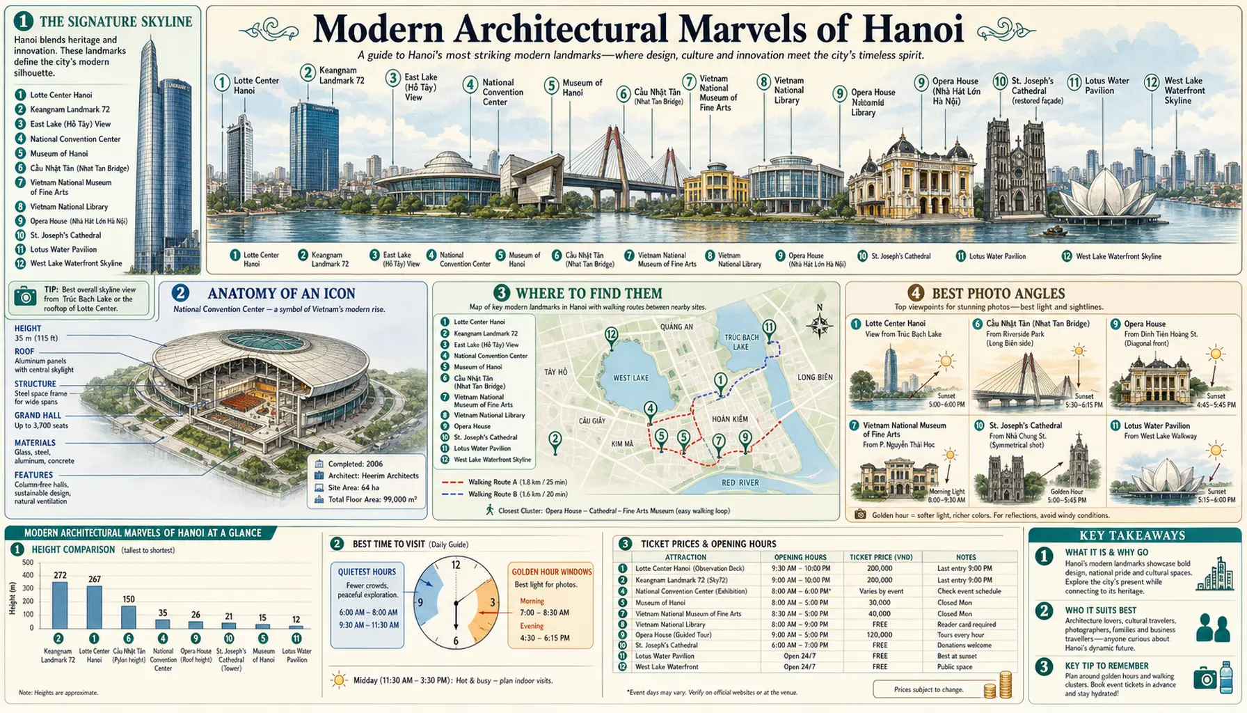 Infographic guide poster to Hanoi's modern architectural marvels — labeled skyline of contemporary landmarks, National Convention Center cutaway, locator map with walking routes, photo angles, and ticket tables