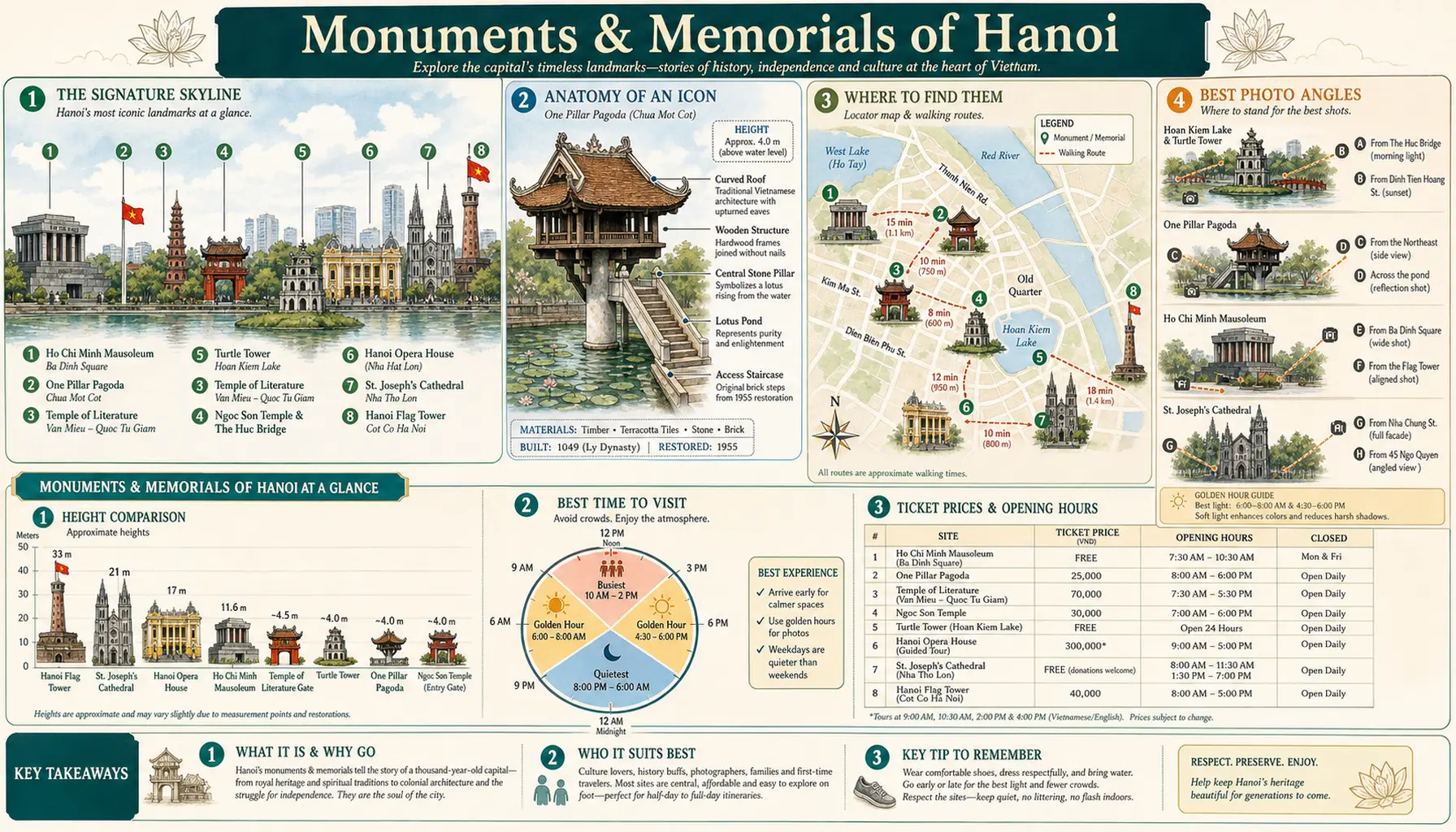 Infographic guide poster to the monuments and memorials of Hanoi — annotated skyline, One Pillar Pagoda anatomy, locator map with walking times, best photo angles, and opening-hours tables